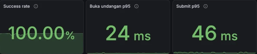 Grafana: success rate 100%, buka undangan p95 24 ms, submit p95 46 ms